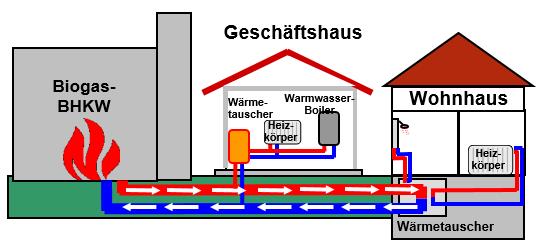 Fernwärme Schema